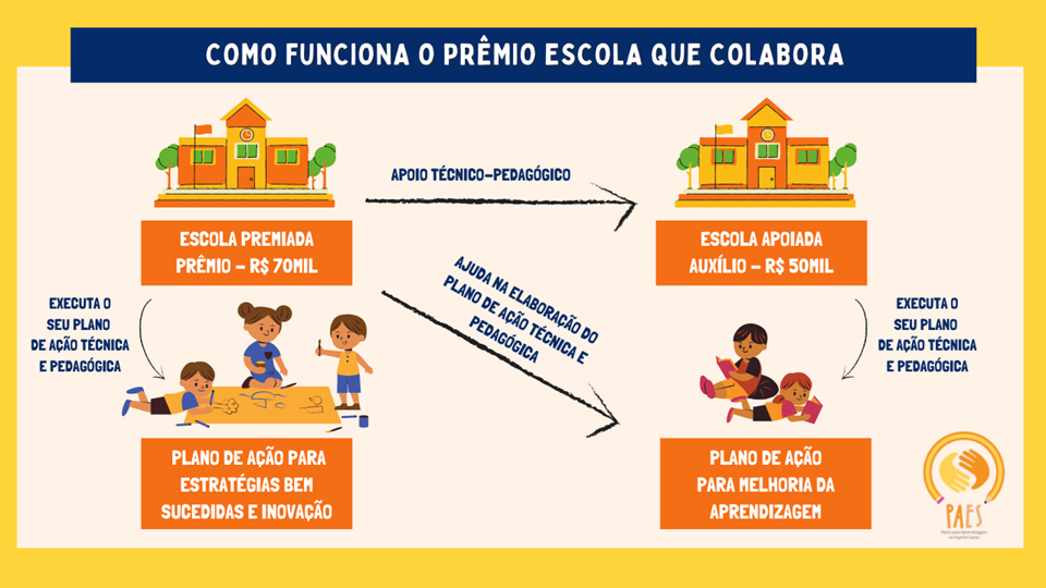 O repasse vai ocorrer após a aprovação do Plano de Aplicação